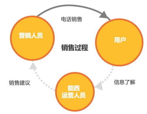 數(shù)據(jù)驅(qū)動，精準(zhǔn)觸達 能西科技打造保險大數(shù)據(jù)時代的會員營銷新范式